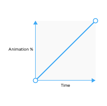 Animation Percent over Time Graph