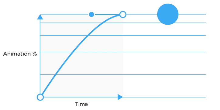 Ease Out Spacing of Graph & Dot