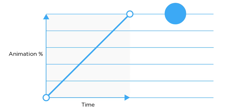 Linear spacing of Graph & Dot